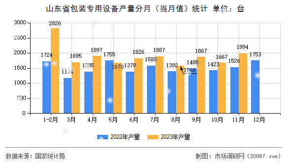 山东省包装专用设备产量分月（当月值）统计