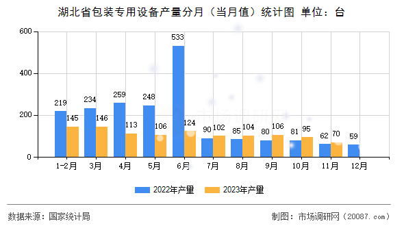 湖北省包装专用设备产量分月（当月值）统计图