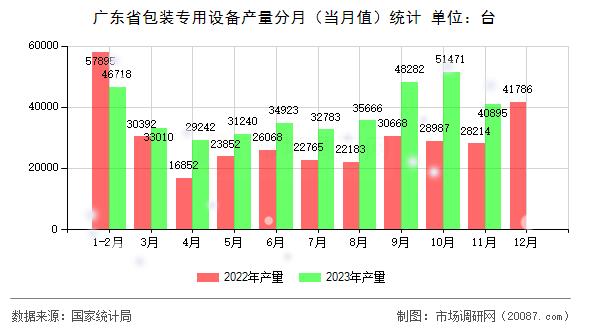 广东省包装专用设备产量分月（当月值）统计