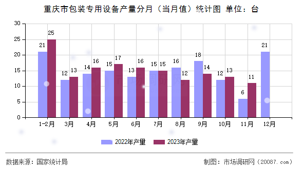 重庆市包装专用设备产量分月（当月值）统计图