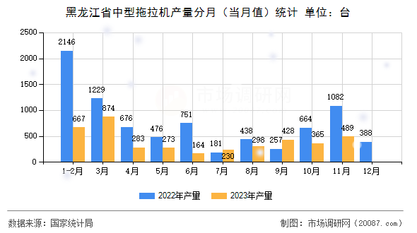 黑龙江省中型拖拉机产量分月（当月值）统计