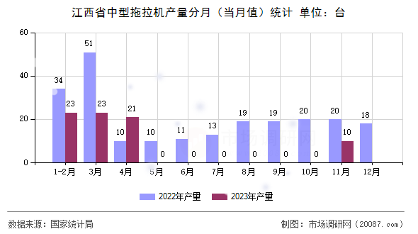 江西省中型拖拉机产量分月（当月值）统计