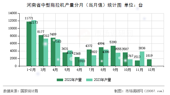 河南省中型拖拉机产量分月（当月值）统计图