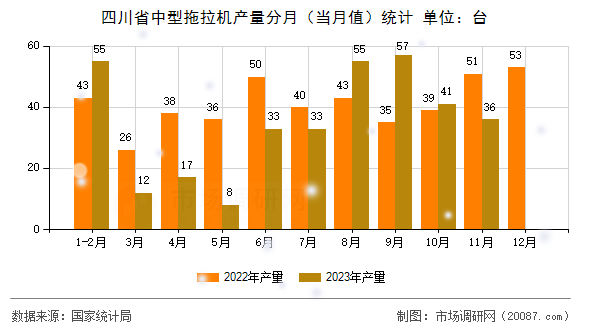 四川省中型拖拉机产量分月（当月值）统计