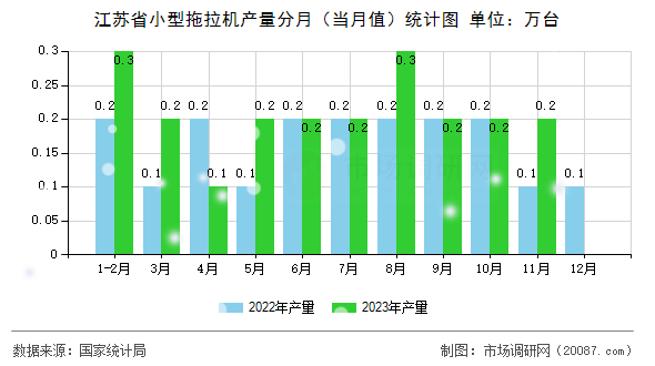 江苏省小型拖拉机产量分月（当月值）统计图