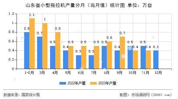 山东省小型拖拉机产量分月（当月值）统计图