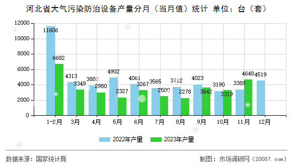 河北省大气污染防治设备产量分月（当月值）统计