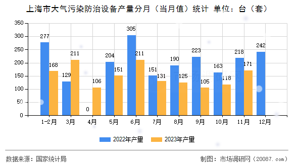 上海市大气污染防治设备产量分月（当月值）统计