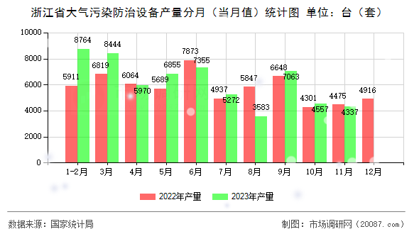 浙江省大气污染防治设备产量分月（当月值）统计图