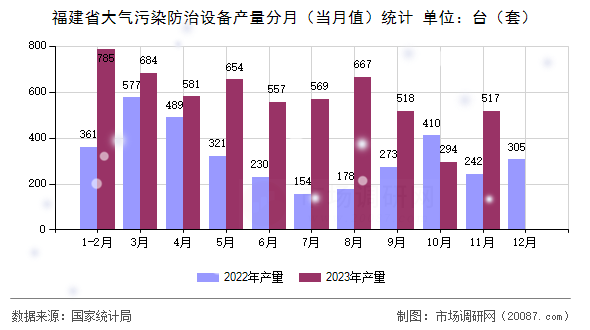 福建省大气污染防治设备产量分月（当月值）统计