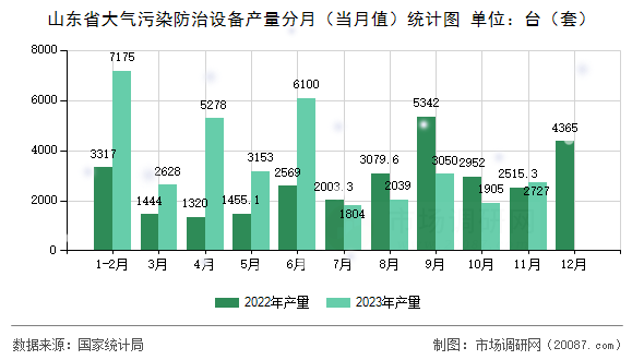 山东省大气污染防治设备产量分月（当月值）统计图