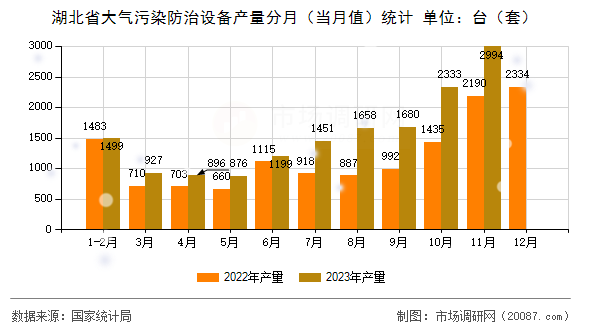 湖北省大气污染防治设备产量分月（当月值）统计