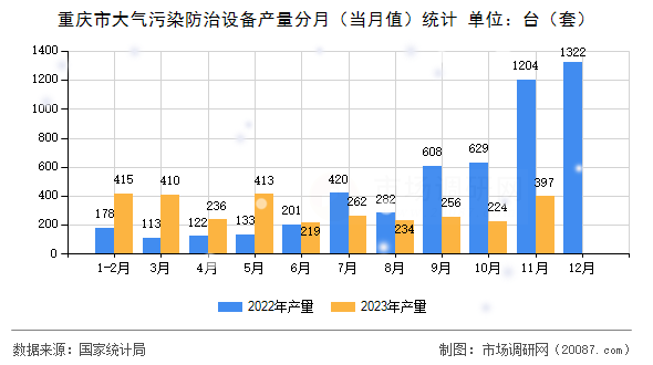 重庆市大气污染防治设备产量分月（当月值）统计