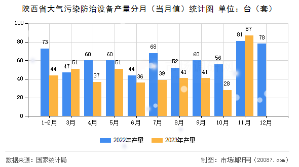 陕西省大气污染防治设备产量分月（当月值）统计图