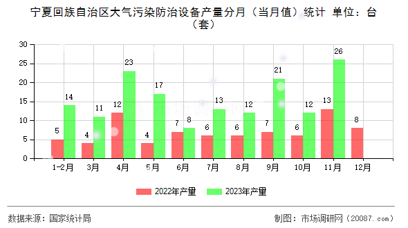 宁夏回族自治区大气污染防治设备产量分月（当月值）统计