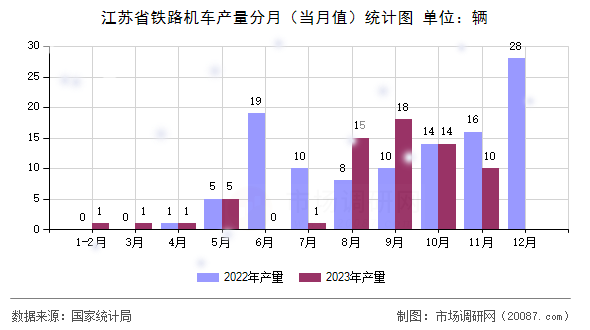 江苏省铁路机车产量分月（当月值）统计图