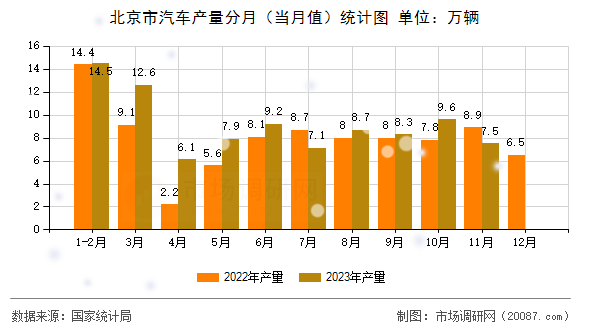 北京市汽车产量分月（当月值）统计图