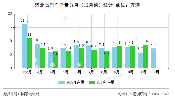 河北省汽车产量分月（当月值）统计