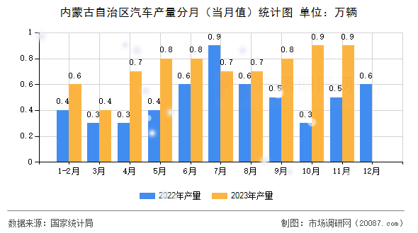 内蒙古自治区汽车产量分月（当月值）统计图