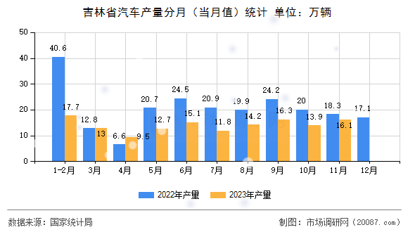 吉林省汽车产量分月（当月值）统计