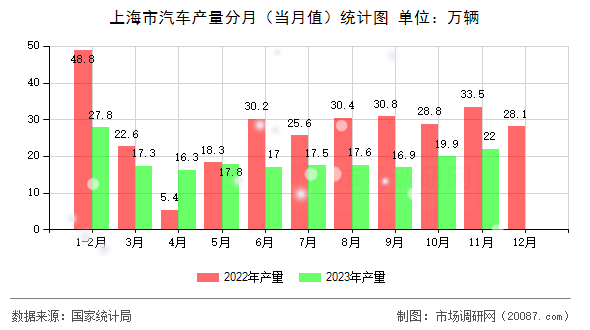 上海市汽车产量分月（当月值）统计图