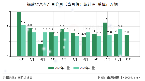 福建省汽车产量分月（当月值）统计图