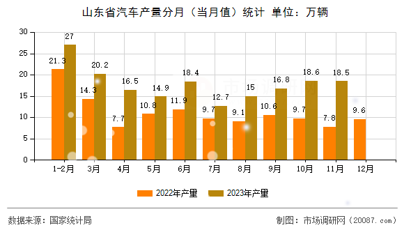 山东省汽车产量分月（当月值）统计