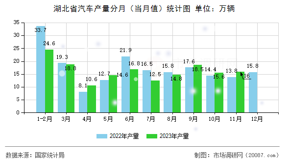 湖北省汽车产量分月（当月值）统计图