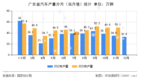 广东省汽车产量分月（当月值）统计