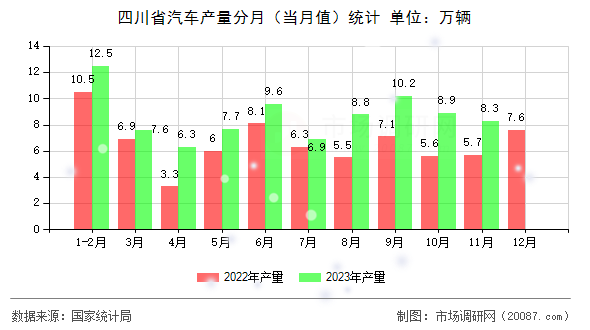 四川省汽车产量分月（当月值）统计