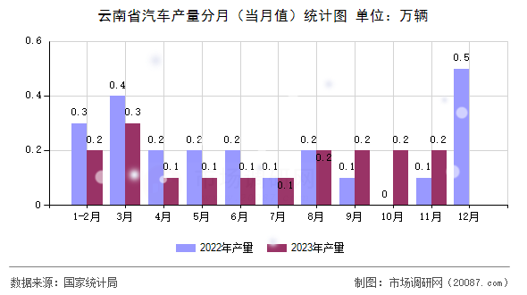 云南省汽车产量分月（当月值）统计图