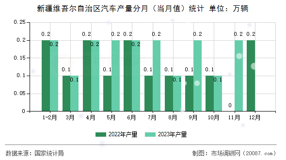 新疆维吾尔自治区汽车产量分月（当月值）统计