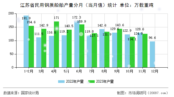 江苏省民用钢质船舶产量分月（当月值）统计