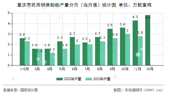 重庆市民用钢质船舶产量分月（当月值）统计图