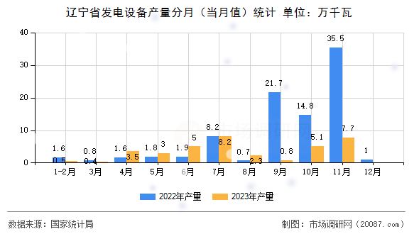 辽宁省发电设备产量分月（当月值）统计