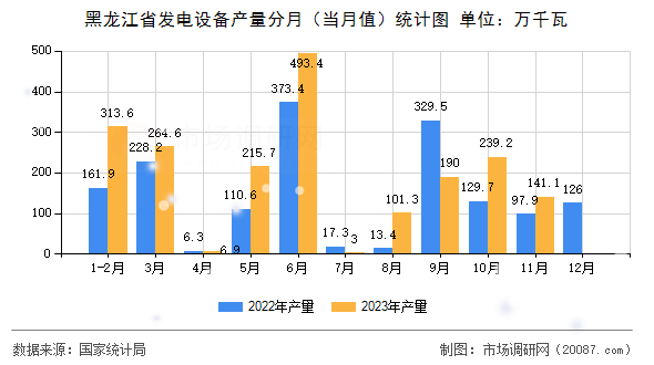 黑龙江省发电设备产量分月（当月值）统计图