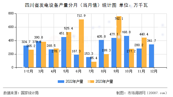 四川省发电设备产量分月（当月值）统计图