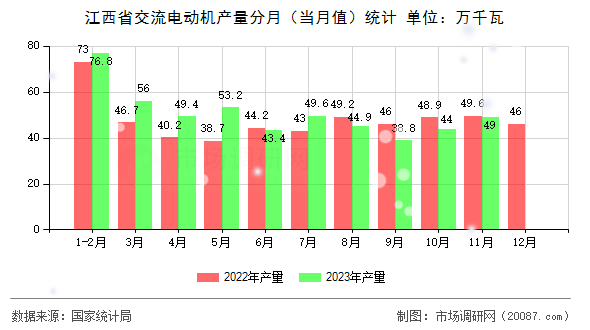 江西省交流电动机产量分月（当月值）统计