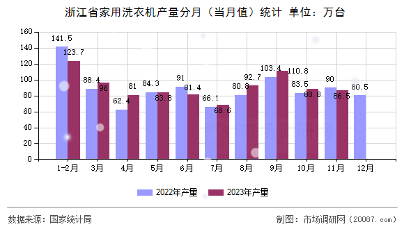 浙江省家用洗衣机产量分月（当月值）统计