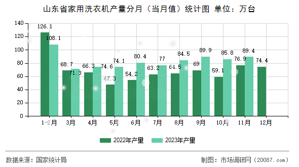 山东省家用洗衣机产量分月（当月值）统计图