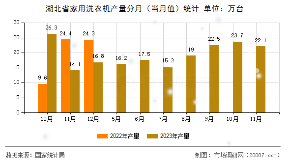 湖北省家用洗衣机产量分月（当月值）统计