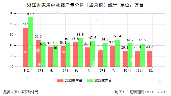 浙江省家用电冰箱产量分月（当月值）统计