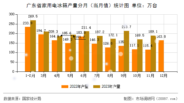 广东省家用电冰箱产量分月（当月值）统计图