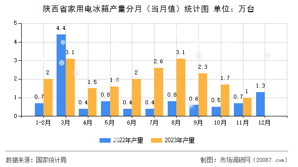 陕西省家用电冰箱产量分月（当月值）统计图