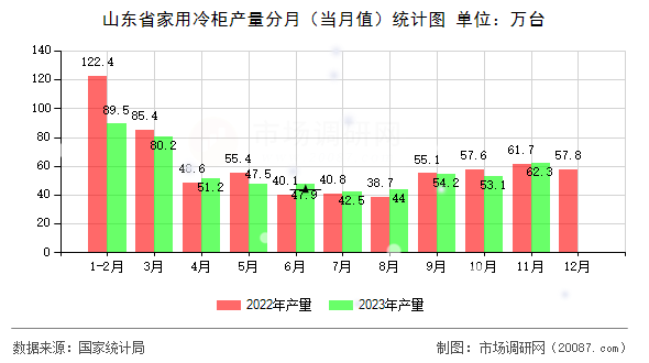 山东省家用冷柜产量分月（当月值）统计图