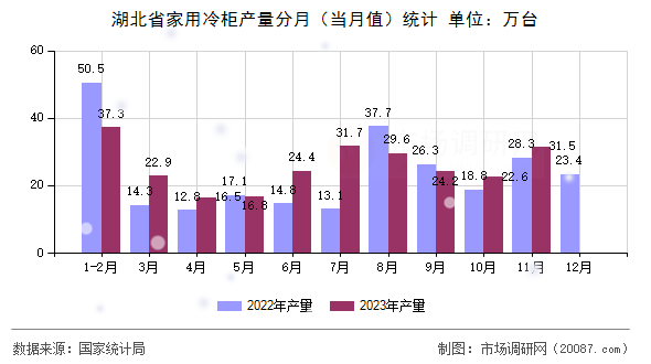 湖北省家用冷柜产量分月（当月值）统计