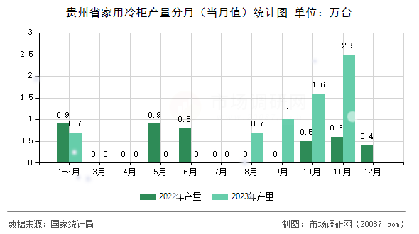 贵州省家用冷柜产量分月（当月值）统计图