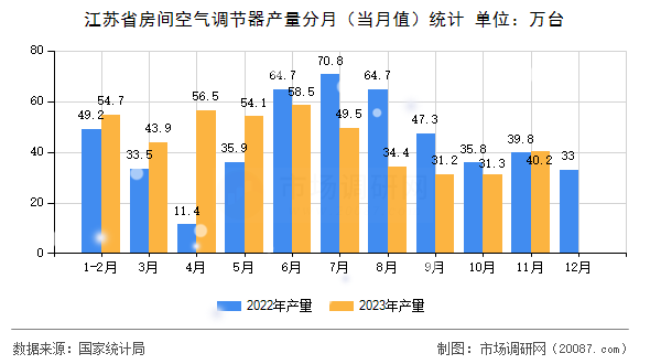 江苏省房间空气调节器产量分月（当月值）统计