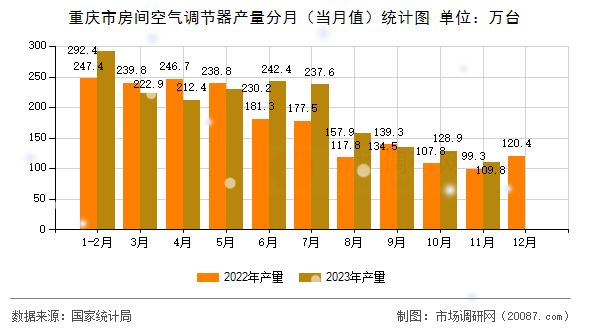 重庆市房间空气调节器产量分月（当月值）统计图