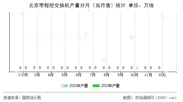 北京市程控交换机产量分月（当月值）统计